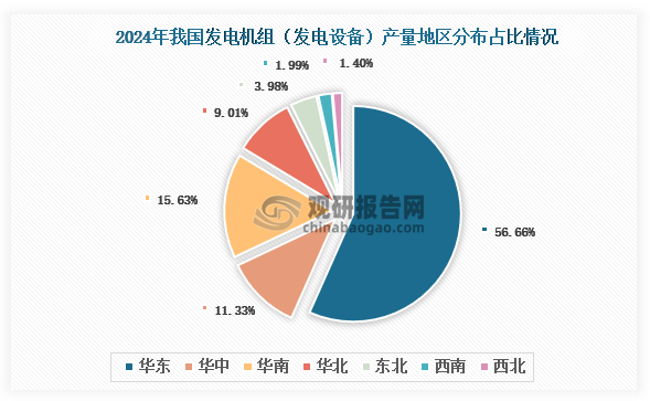 各大区产量分布来看，2024年我国交流电动机产量以华东区域占比最大，约为56.66%，其次是华南区域，占比为15.63%。