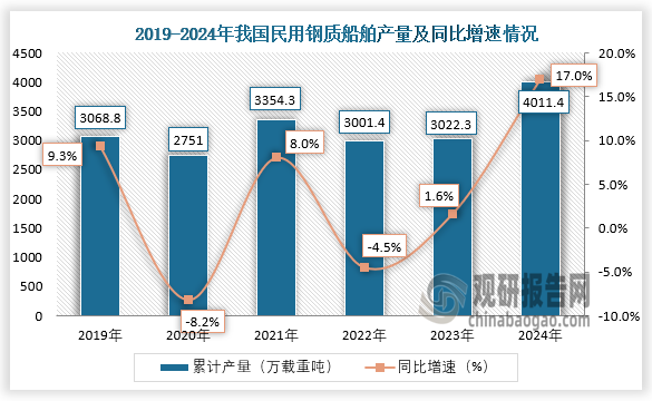 数据显示，近三年我国民用钢质船舶产量呈增长趋势。2024年1-12月，我国民用钢质船舶产量约为4011.4万吨，同比增长17%。