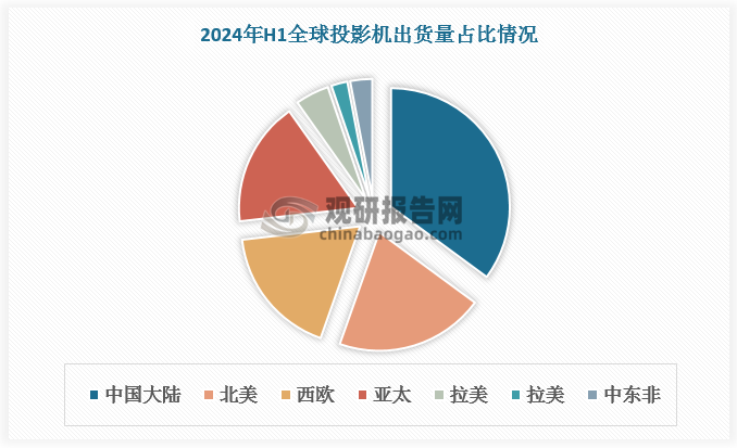 根據(jù)數(shù)據(jù)，2024年H1中國大陸投影機出貨量占比達35.1%，遠超北美、西歐等其他主要地區(qū)，成全球投影機最大出貨市場。