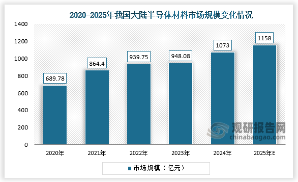 从市场规模来看，2020-2024年，我国大陆半导体材料市场规模呈增长趋势。2024年我国大陆半导体材料市场规模约为1073亿元，同比增长13.2%；2025年市场规模将达1158亿元。