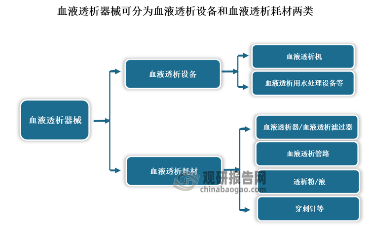 从细分市场来看，在血液透析治疗过程中，主要涉及的医疗器械可分为血液透析设备和血液透析耗材两类。其中血液透析设备主要包括血液透析机、血液透析用水处理设备等；血液透析耗材主要包括血液透析器/血液透析滤过器、血液透析管路、透析粉/液、穿刺针等。