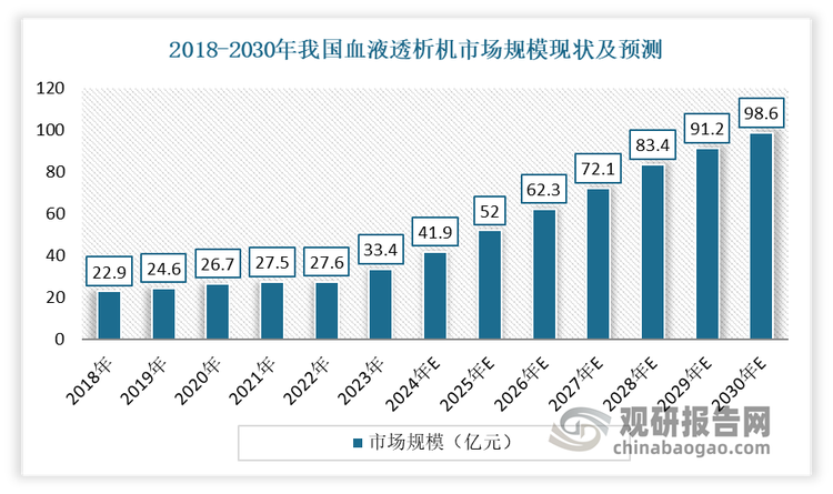 血液透析机方面：血液透析机是目前最重要的血液透析设备，也是血液透析器械市场中第二大细分产品，其主要功能是使透析液和病人的血液对向回流，同时保持透析液压力、浓度和温度的正常稳定。2018-2022年我国血液透析机市场规模从22.9亿元增长到27.6亿元。预计2030年我国血液透析机市场规模将达到98.6亿元。