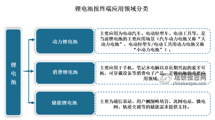 锂电池按终端应用领域分，主要可分为动力锂电池、消费锂电池和储能锂电池三大类。其中动力锂电池主要应用为电动汽车、电动轻型车、电动工具等，是当前锂电池的主要应用场景；消费锂电池主要应用于手机、笔记本电脑以及近期兴起的蓝牙耳机、可穿戴设备等消费电子产品，也是锂电池的重要应用领域；储能锂电池则主要为通信基站、用户侧削峰填谷、离网电站、微电网、轨道交通等的储能需求提供支持，未来将长期受益于市场化改革，迎来增长。