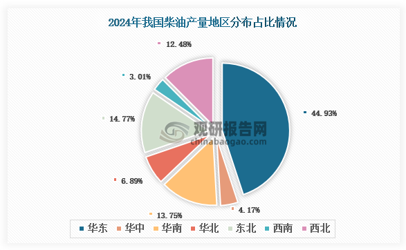 各大区产量分布来看，2024年我国柴油产量以华东区域占比最大，约为44.93%，其次是东北区域，占比为14.77%。