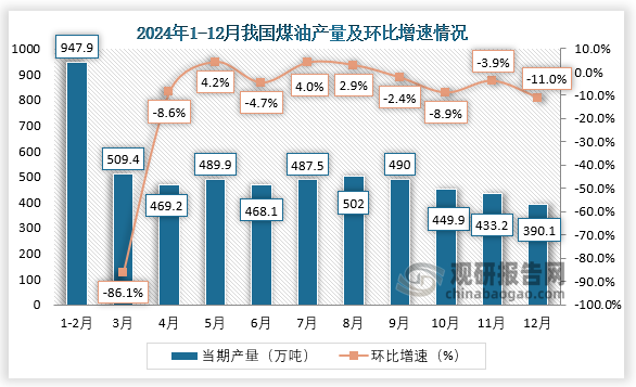 当期值来看，2024年12月，我国煤油产量约为390.1万吨，环比下降11%。