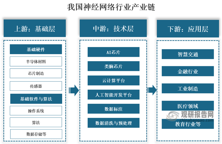 我国神经网络行业产业链上游为基础层，包括基础硬件和基础软件与算法，基础硬件包括半导体材料、芯片制造、传感器，基础软件与算法包括操作系统、算法、数据存储等；中游为技术层，包括AI芯片、类脑芯片、云计算平台、人工智能开发平台、数据标注、数据清洗与预处理；下游为应用层，包括智慧交通、工业制造、医疗领域、金融行业、教育行业领域。