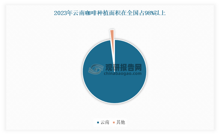 同樣國內(nèi)咖啡豆收成情況也不容樂觀。在我國，云南是咖啡豆種植大省，近幾年咖啡豆產(chǎn)量占全國的98%以上。根據(jù)數(shù)據(jù)顯示，2023年云南省血啡豆種植產(chǎn)量達到14.6萬噸，同比增長2.1%；種植面積為120.0萬畝，同比減少5.7%，單產(chǎn)效率的提升。