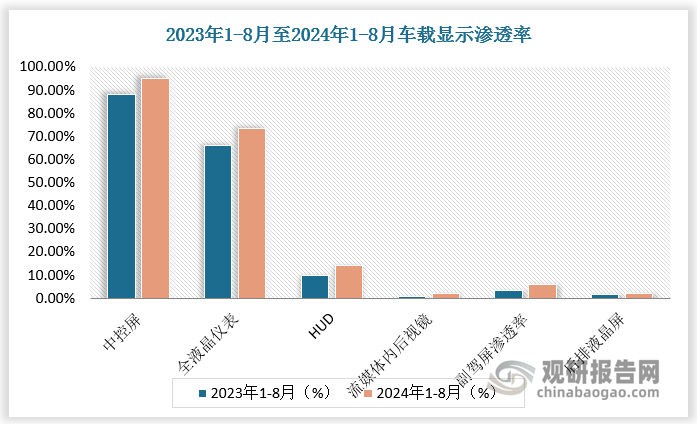 根据数据，2024 年 1-8 月，中控屏渗透率已接近95%。2023年1-8月至2024年1-8月，全液晶仪表渗透率由66%增长至73.4%，HUD渗透率由9.7% 增长至14.4%，流媒体内后视镜渗透率由0.8%提升至 2.1%，副驾屏渗透率由3.4%提升至5.9%，后排液晶屏渗透率由1.6%提升至2.2%。