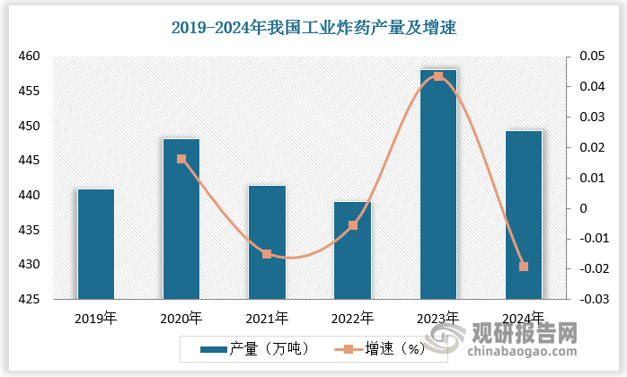 从生产品种看，我国工业炸药产量总体保持平稳。我国对民爆物品的生产、销售、购买、运输和爆破作业实行许可证制度，严格的准入制度和安全管理要求是进入民爆行业的主要门槛。《“十四五”民用爆炸物品行业安全发展规划》提到“原则上不新增产能过剩品种的民爆物品许可产能”。2020 年，我国工业炸药全国许可年产能约 540 万吨；2019-2024 年，全国工业炸药年产量稳定在 400 万吨以上。