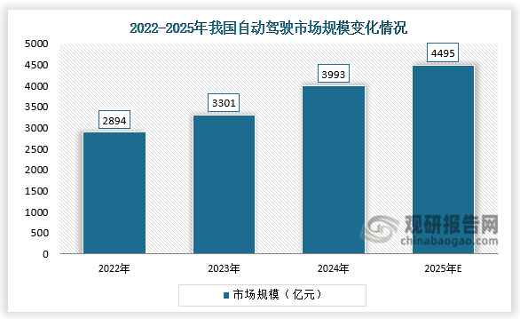 从市场规模来看，我国自动驾驶市场正处于快速发展阶段。2023年我国自动驾驶市场规模达3301亿元，同比增长14.1%；2024年我国自动驾驶市场规模将达3993亿元，同比增长21%；2025年将达4500亿元。