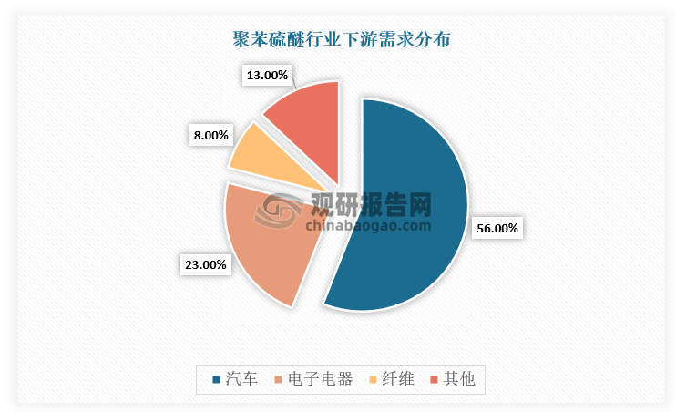 聚苯硫醚（PPS）凭借着优异的物理化学性质使得其被广泛地应用在电子电气、汽车、精密机械、航空航天、环保等领域，其中汽车和电子电器是全球聚苯硫醚市场应用最大的两个领域，占比接近80%。