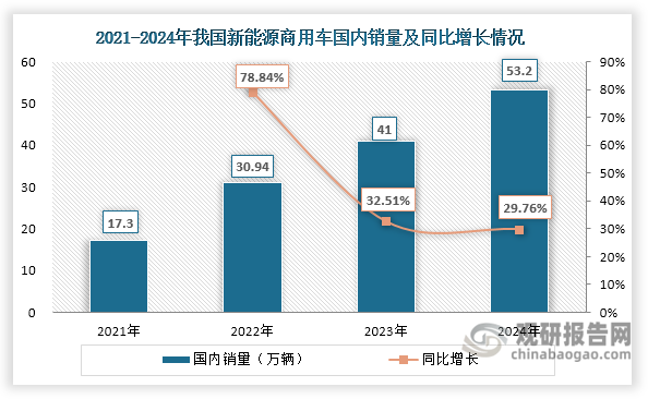 从内销来看，近年来我国新能源商用车国内销量快速上升，由2021年的17.3万辆增长至2024年的53.2万辆，年均复合增长率达到45.76%；同时其出口销量也在不断增长，由2021年的1.3万辆上升至2024年的4.4万辆，年均复合增长率达到50.14%。