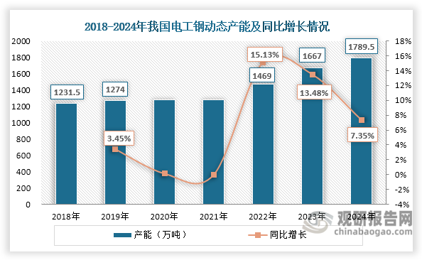 近年来，我国电工钢行业仍处于扩能阶段，动态产能不断上升，2024年达到1789.5万吨，同比增长7.35%。其中，无取向电工钢动态产能由2018年的1066万吨上升至2024年的1463.5万吨，年均复合增长率约为5.42%；取向电工钢动态产能则由2018年的165.5万吨增长至2024年的326万吨，年均复合增长率约为11.96%，整体增长速度高于无取向电工钢。同时，无取向电工钢动态占比整体呈现下降态势，由2018年的86.56%减少至2024年的81.78%；取向电工钢动态产能占比则整体上升，由2018年的13.44%增长至2024年的18.22%。