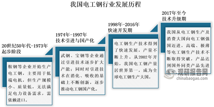 我国电工钢行业起步于20世纪50年代，早期其生产规模小、质量低，长期需要依赖进口；但随着电工钢技术不断进步，我国电工钢产量不断增长，至2017年，我国从电工钢净进口国成为净出口国，完全摆脱了长期依赖进口的局面；其后，我国从电工钢生产及消费大国向电工钢强国迈进，高端、极薄等电工钢生产技术不断取得突破，产品性能水平不断提升；同时在汽车、家电等下游行业发展推动下，其产量也在持续上升，由2017年的1009.9万吨上升至2024年的1610.00，年均复合增长率约为6.89%。