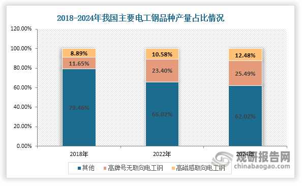 值得一提的是，随着生产技术进步，我国电工钢品种结构也在不断优化，高端电工钢产量占比不断提升。以高牌号无取向电工钢和高磁感取向电工钢为例。数据显示，我国高牌号无取向电工钢产量在电工钢市场中的占比由2018年的11.65%上升至2024年的25.49%；高磁感取向电工钢产量占比则由2018年的8.89%增长至2024年的12.48%。