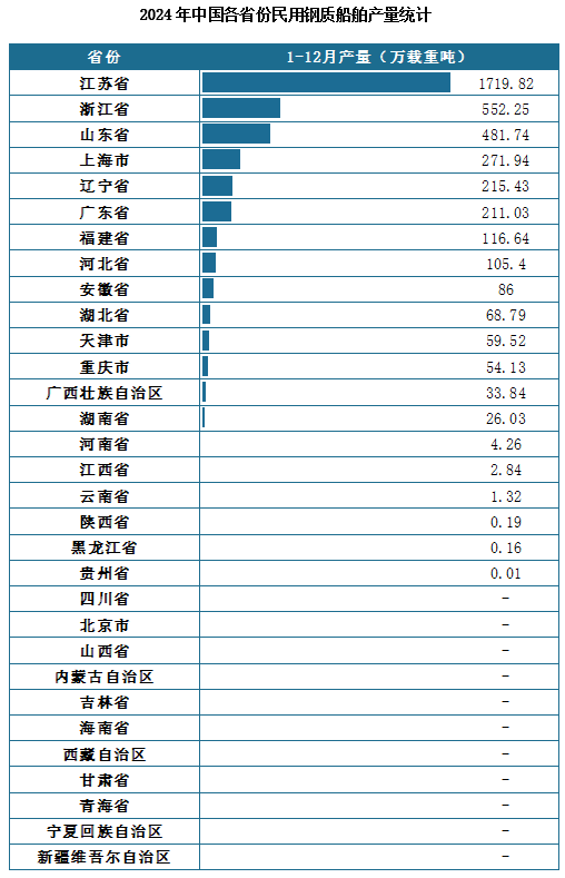 产量地区分布来看，2024年1-12月我国民用钢质船舶累计产量排名前三的省市分别为江苏省、浙江省、山东省，产量分别为1719.82万吨、552.25万吨、481.74万吨。