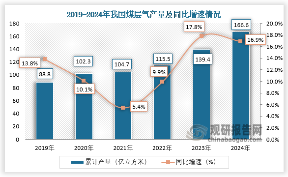 数据显示，2024年1-12月，我国煤层气产量约为166.6亿立方米，同比增长16.9%。整体来看，近六年我国煤层气产量呈增长趋势。