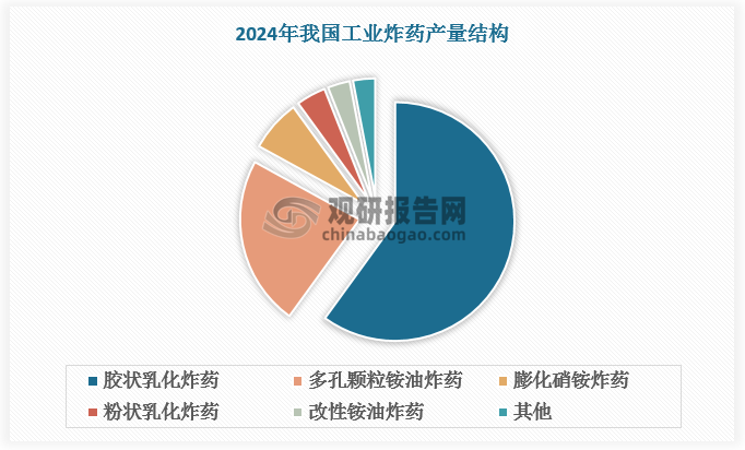 我国工业炸药生产以胶状乳化炸药为主，2024年占比达61%；其次是多孔粒铵油炸药，占比达23%。