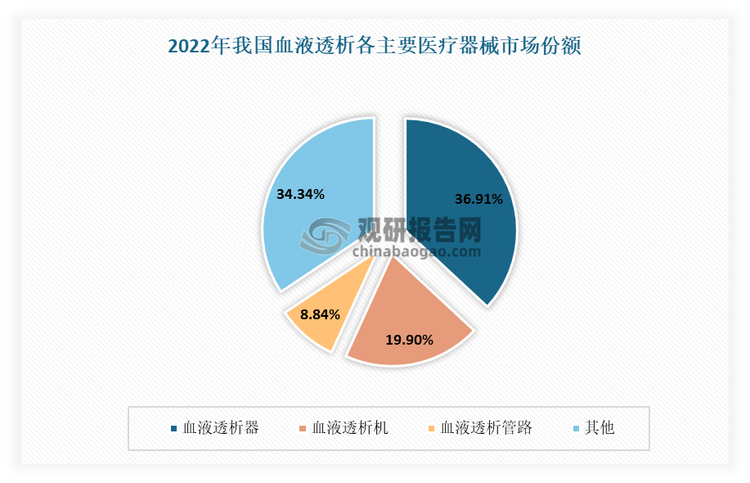 目前，血液透析器、血液透析机、血液透析管路是市场占比比较大的血液透析器械。根据数据显示，2022 年，我国血液透析医疗器械市场以血液透析器为主，占比达到 36.91%；血液透析机紧随其后，占比 19.90%。