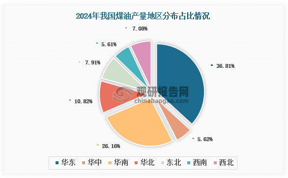 各大区产量分布来看，2024年我国煤油产量以华东区域占比最大，约为36.81%，其次是华南区域，占比为26.16%。