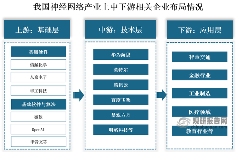 从相关企业来看，我国神经网络行业产业链上游为基础层，包括基础硬件和基础软件与算法，基础硬件包括半导体材料、芯片制造、传感器，基础软件与算法包括操作系统、算法、数据存储等，代表企业有信越化学、东京电子、华工科技、微软、OpenAI、甲骨文等；中游为技术层，包括AI芯片、类脑芯片、云计算平台、人工智能开发平台、数据标注、数据清洗与预处理，代表企业有华为海思、英特尔、腾讯云、百度飞桨、易观方舟、明略科技等；下游为应用层，包括智慧交通、工业制造、医疗领域、金融行业、教育行业领域。