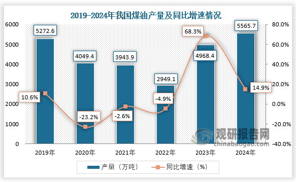 数据显示，近三年我国煤油产量呈增长趋势。2024年1-12月，我国煤油产量约为5565.7万吨，同比增长14.9%。