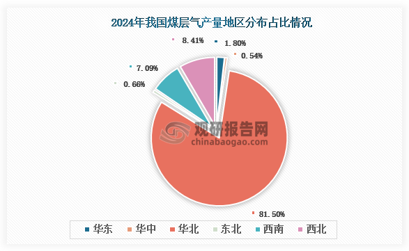 各大区产量分布来看，2024年我国煤层气产量以华北区域占比最大，约为81.50%，其次是西北区域，占比为8.41%。