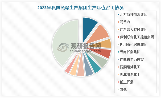 2023年我国民爆生产集团生产总值CR5为38%、CR10为60%，民爆生产集团炸药生产量CR5为41%、CR10为62%，民爆生产集团雷管产量CR5为44%、CR10为73%，民爆行业集中度仍有提升空间。