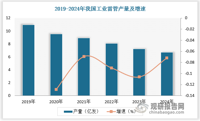 工业雷管产量则快速下滑，主要原因在于：2022 年，工业和信息化部印发了《工业和信息化部安全生产司关于进一步做好数码电子雷管推广应用工作的通知》，提出严格按照《“十四五”民用爆炸物品行业安全发展规划》按期对普通工业雷管实施停产、停售，以改善工业雷管产能过剩情况。2019-2023年我国工业雷管产量由10.97亿发下降至7.24亿发，2024 年我国工业雷管产量进一步下降至6.72亿发，同比减少7.2%。