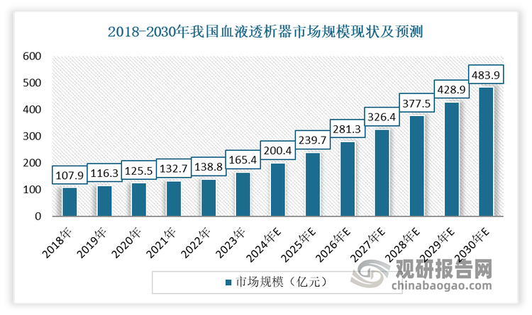 近年来随着下游市场需求推动、行业技术的不断提升，我国血液透析医疗器械市场处于稳步增长态势。数据显示，2018-2022年我国血液透析医疗器械市场规模从107.9亿元增长到138.8亿元，复合年均增长率达到 6.49%。预计至 2030 年我国血液透析医疗器械将增加至483.90 亿元。