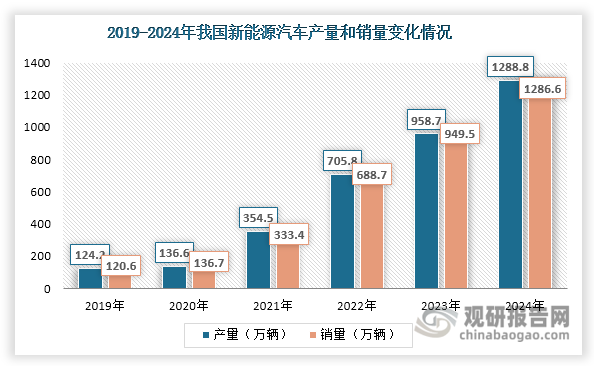 在传统燃油车中，电工钢主要应用在电动座椅、电动车窗、方向盘等方面，一辆车的用量通常很小。而新能源汽车以电机取代了燃油发动机，因此显著拉动作为电机原材料之一的电工钢的用量增长。一般情况下，纯电动乘用车单车所需电工钢量为60kg，插电混动乘用车单车所需电工钢量为57kg，纯电动商用车单车所需电工钢量为220kg。近年来，我国新能源汽车快速发展，产量和销量不断攀升，2024年分别达到1288.8万辆和1286.6万辆，同比分别增长34.4%和35.5%，为电工钢行业发展带来了新动能。随着新能源汽车产量和销量不断攀升，其对电工钢的需求量也在快速上升。