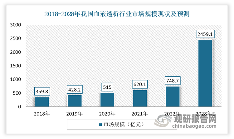 近年我国血液透析行业市场规模快速扩容。数据显示，2018-2022年我国血液透析行业市场规模从359.8亿元上升至748.7亿元，年均复合增长率达到20.1%。预计到2027年我国血液透析行业市场规模将达到2459.1亿元，在2022-2028年期间年均复合增长率达到21.92%。随着血液透析行业市场规模快速扩容，血液透析器械市场也将得到快速发展。