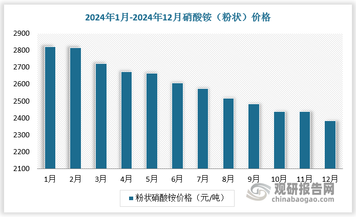 近年来，我国硝酸铵价格持续下降，使我国民爆行业整体盈利能力继续保持稳定增长。数据显示，2024年12 月硝酸铵（粉状）价格为 2384 元/吨，较2024年1月下降15.5%。