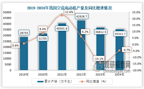 数据显示，近六年我国交流电动机产量呈先升后降趋势。2024年1-12月，我国交流电动机产量约为35321.7万千瓦，同比下降4.7%。