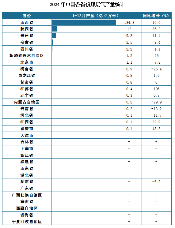 产量地区分布来看，2024年1-12月我国煤层气累计产量排名前三的省市分别为山西省、陕西省、贵州省，产量分别为134.3亿立方米、12亿立方米、9.3亿立方米。