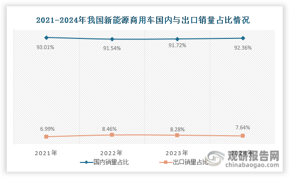 我国新能源商用车市场以内销为主，近年来国内销量占比超过90%，2024年约为92.36%；出口销量占比始终很小，2024年约为7.64%。