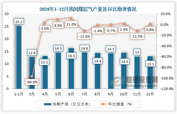 当期值来看，2024年12月，我国煤层气产量约为13.1亿立方米，环比增长0.8%。