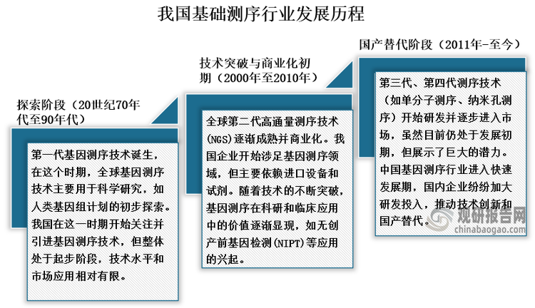 第三阶段为国产替代阶段（2011年-至今），第三代、第四代测序技术（如单分子测序、纳米孔测序）开始研发并逐步进入市场，虽然目前仍处于发展初期，但展示了巨大的潜力。中国基因测序行业进入快速发展期，国内企业纷纷加大研发投入，推动技术创新和国产替代。