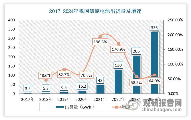 与锂电池整体相比，储能电池发展速度更快，已逐渐崛起为锂电池行业的第二增长极。近年在新型储能热潮下，储能电池出货量迅速增长。据 GGII 数据，2023年我国储能电池出货量 206GWh，同比增长 58.46%，2016-2023 年年均复合增长率为 82.12%。到2024年我国储能电池出货量335GWh，同比增长64%。