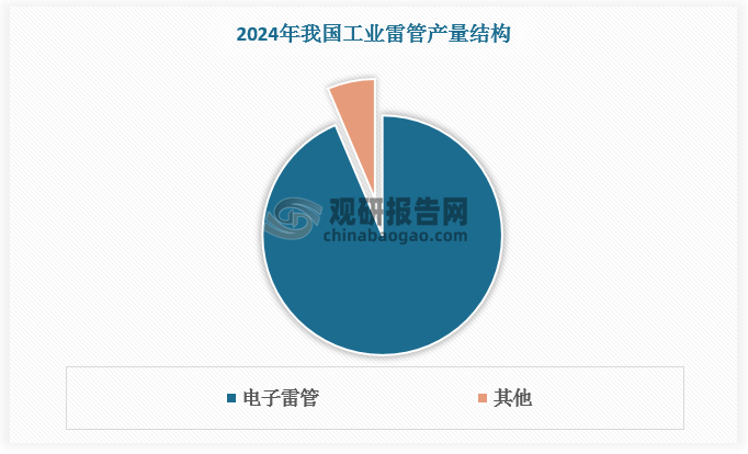 我国工业雷管市场主要由电子雷管构成，2024年占比高达94%；导爆管雷管、工业电雷管、磁电雷管等其他工业雷管产量较少，总占比仅为6%。