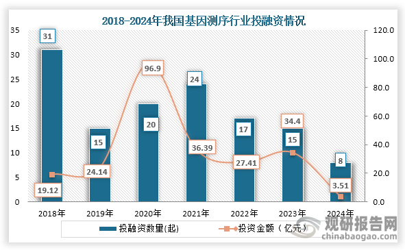 从行业投融资情况来看，2021年之后我国基因测序行业投融资事件逐年下降，到2024年我国基因测序行业发生8起，投融资金额为3.51%。