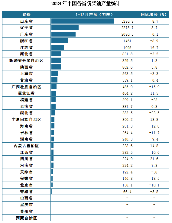 产量地区分布来看，2024年1-12月我国柴油累计产量排名前三的省市分别为山东省、辽宁省、广东省，产量分别为5236.3万吨、2275.7万吨、2030.5万吨。