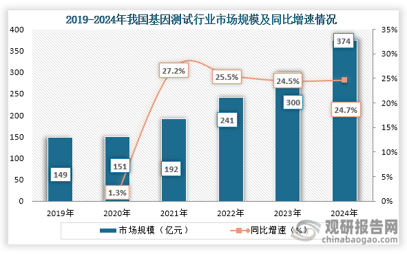 当前基因测序在疾病预防、诊断、治疗等领域越来越广泛，需求也在不断提升。数据显示，2019年到2023年我国基因测序行业市场规模从149亿元增长到了374亿元，连续六年稳定增长。