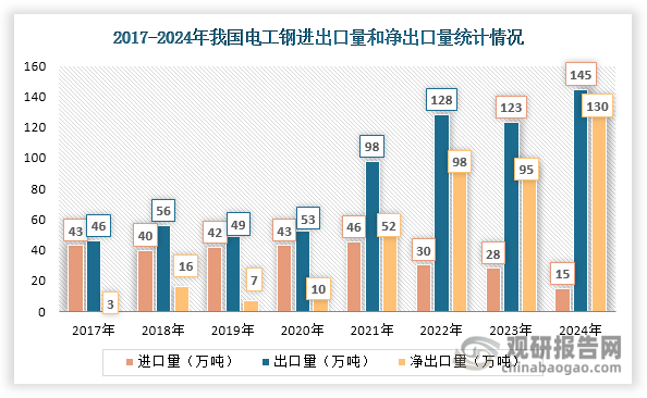 近年来我国电工钢出口量始终大于进口量，且呈现整体上升态势。2024年其出口量创历史新高，达到145万吨，同比增长17.52%。同时我国电工钢净出口量也呈现整体上升态势，2024年达到130万吨，同比增长36.54%。此外，自2022年起我国电工钢进口量不断下滑，2024年降至15万吨，同比减少46.93%。