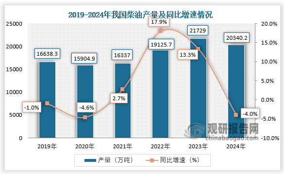 数据显示，2024年1-12月，我国柴油产量约为20340.2万吨，同比下降4%。整体来看，近六年我国柴油产量呈先降后升再降趋势。