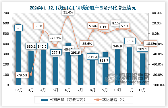 当期值来看，2024年12月，我国民用钢质船舶产量约为309.1万吨，环比下降18.3%。