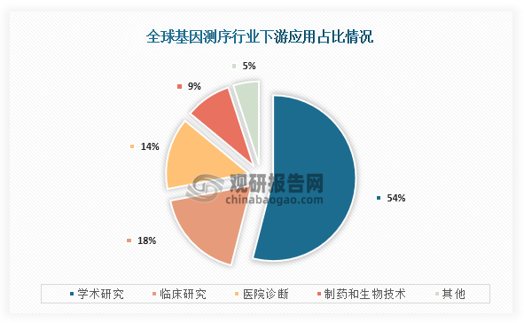 从下游应用情况来看，全球基因测序行业应用最大的领域为学术研究，占比的达到了54%；其次为临床研究，占比为18%；第三是医院诊断，占比为14%。