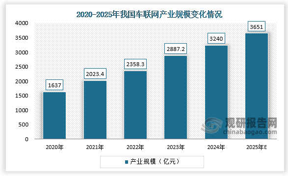 产业规模来看，2020-2024年，我国车联网产业规模呈快速增长。2024年中国车联网产业规模为3240亿元，同比增长12.2%；2025年中国车联网产业规模有望达3651亿元。