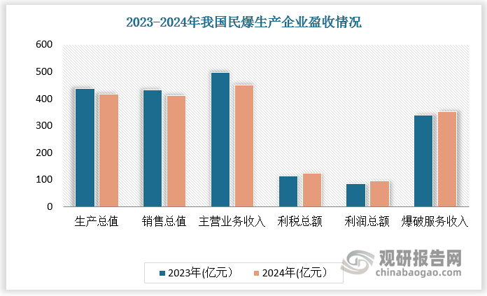 2024年，我国民爆生产企业累计完成生产总值416.95 亿元、销售总值411.12亿元，分别同比下降 4.50%和 5.26%；民爆生产企业累计实现主营业务收入450.67亿元，同比下降 9.33%；累计实现利税总额 122.99 亿元，同比增长6.70%；累计实现利润总额96.39 亿元，同比增长 13.04%；累计实现爆破服务收入353.11 亿元，同比增长4.26%。