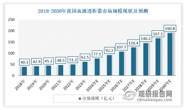 血液透析器方面：血液透析器是血液透析的关键，也是在血液透析医疗器械中具备较高商业化技术壁垒的产品。由上文可知，血液透析器是在血液透析医疗器械中占比最大的一个产品。近年我国血液透析器市场规模不断增长。数据显示，2018-2022年我国血液透析器的市场规模从40.3亿元增长到 51.23 亿元。预计至 2030 年，血液透析器的市场规模将达到 190.76 亿元，而血液透析机的市场规模将达到 98.55 亿元。